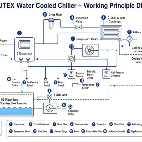 Water cooled chiller