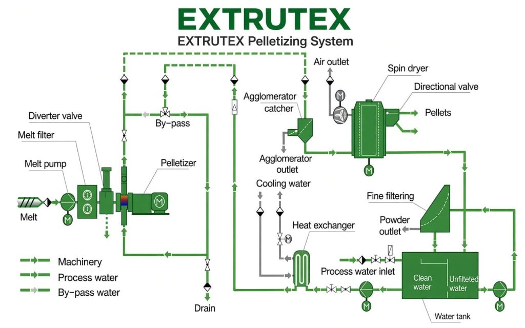 Underwater Pelletizing System