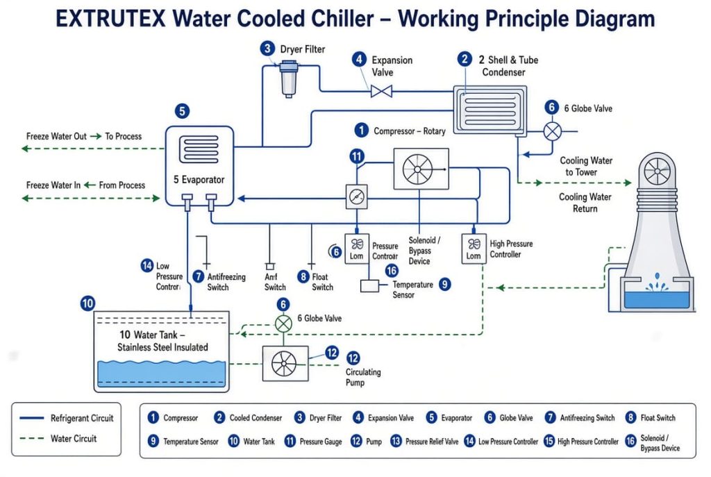 Water cooled chiller