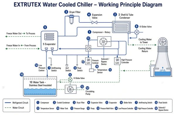 Water cooled chiller